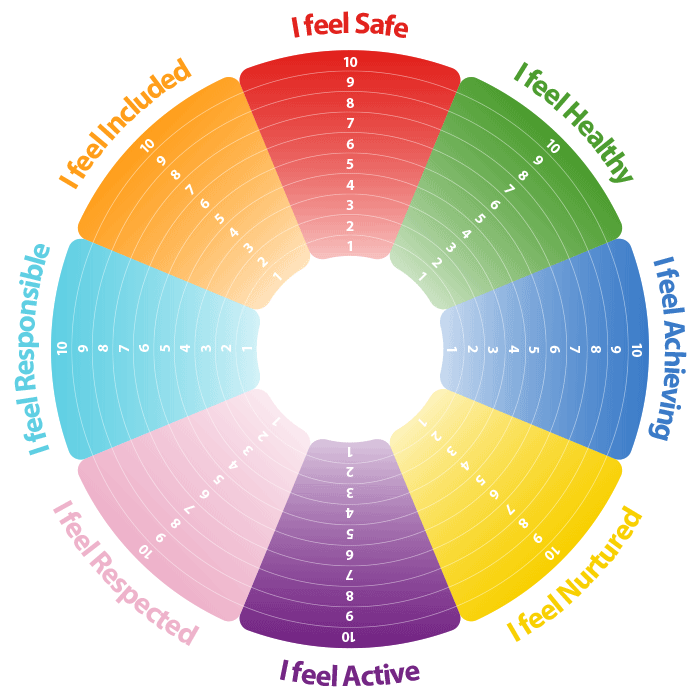 Wellbeing wheel